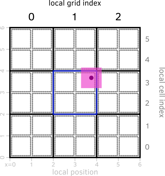 "Grid indexing"